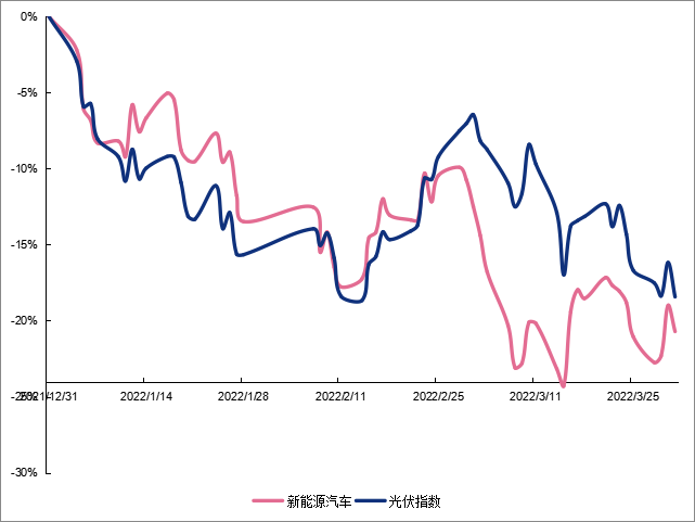 数据来源：Wind，数据区间：2022.01.01-2022.03.31（基日为2021.12.31）