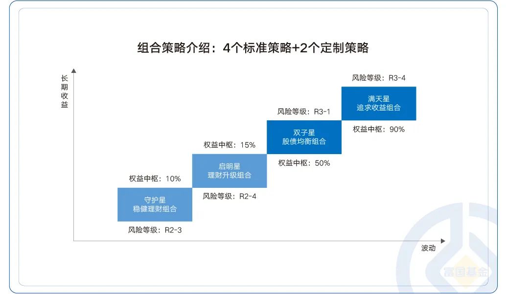 注：具体各组合策略的投资范围及投资比例请详见组合策略说明书。