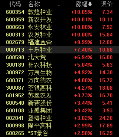 全球粮食危机拉响警报！农业板块掀起高潮，主力资金抢筹这些股