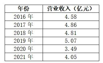 数据来源:公司历年年报