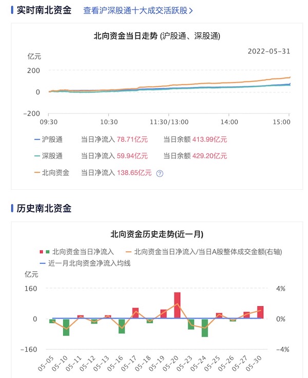 “MSCI季度调整引北向资金流入超138亿，A股反弹来了？