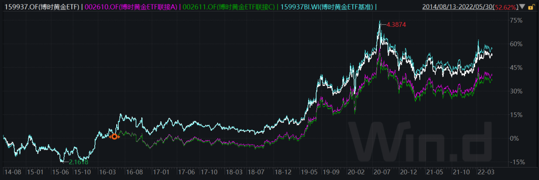 “博时基金王祥：美元走弱 叠加边际流动性宽松预期提振黄金资产