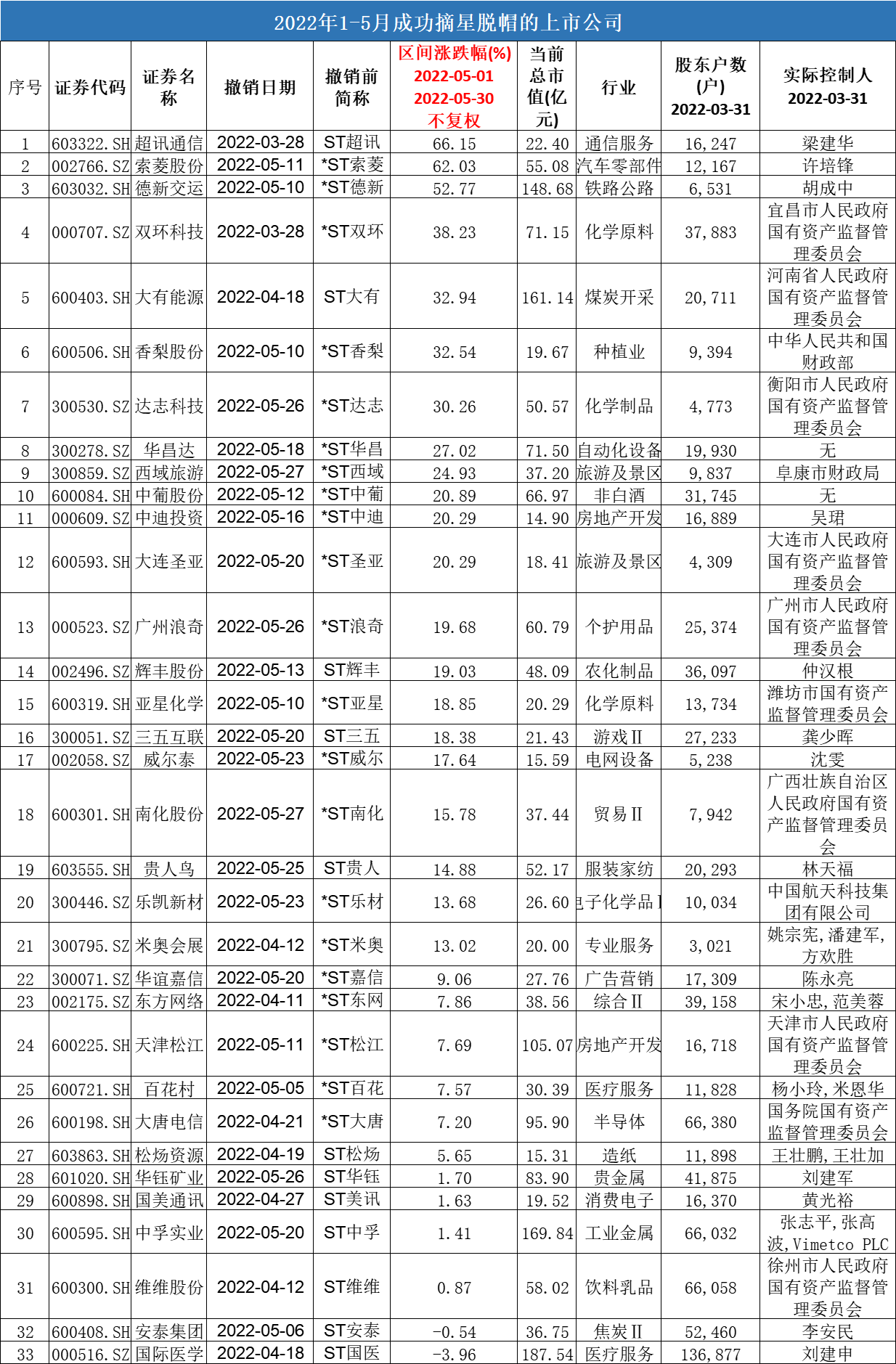 “退市潮下，33家*ST公司摘星脱帽，上岸保命靠什么？