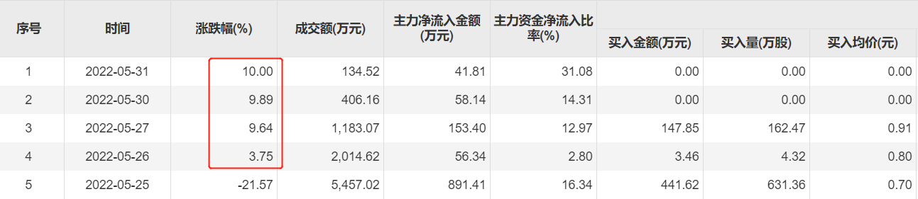 退市游久每日资金流向，图片来源：choice终端