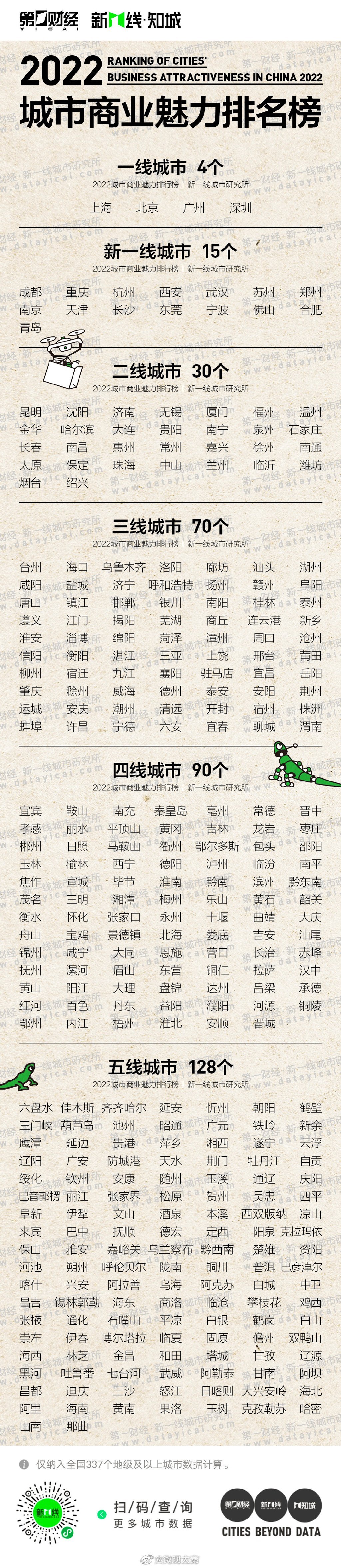 2022新一线城市名单官宣：西安新一线城市排名第四休闲区蓝鸢梦想 - Www.slyday.coM