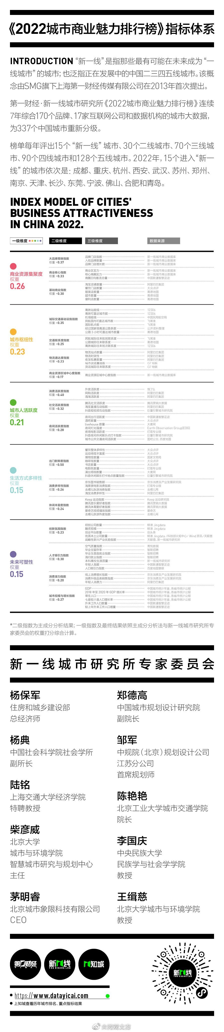 2022新一线城市名单官宣：西安新一线城市排名第四休闲区蓝鸢梦想 - Www.slyday.coM
