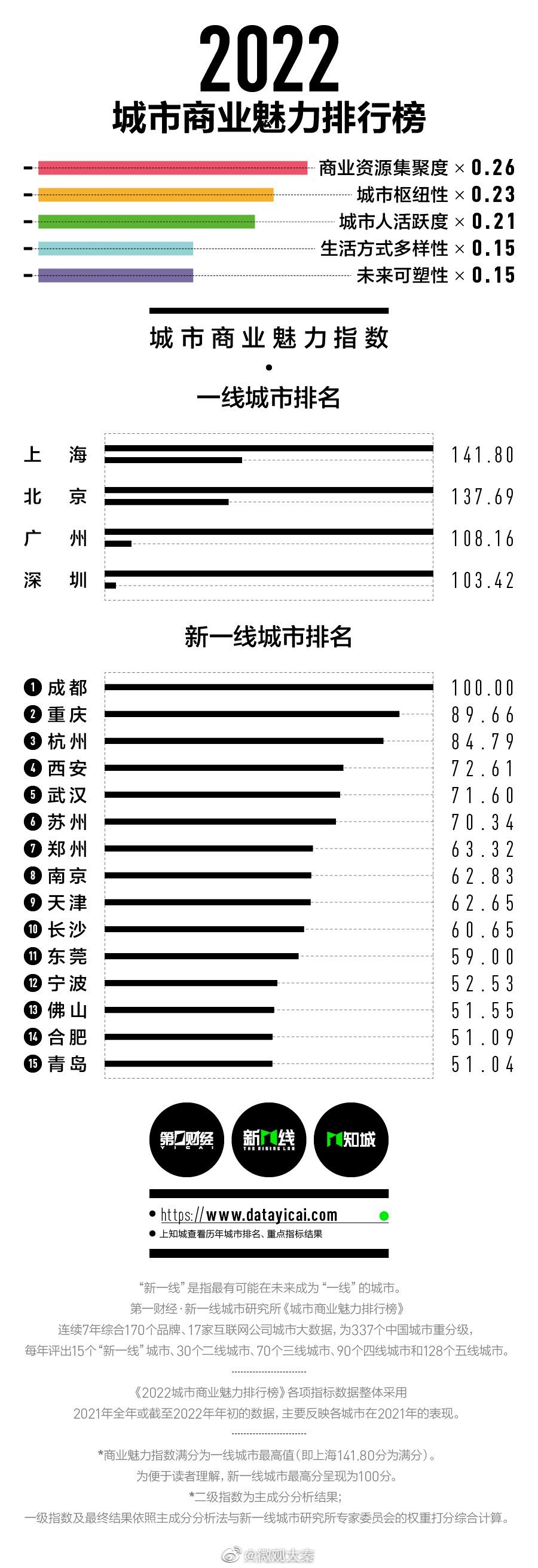 2022新一线城市名单官宣：西安新一线城市排名第四休闲区蓝鸢梦想 - Www.slyday.coM