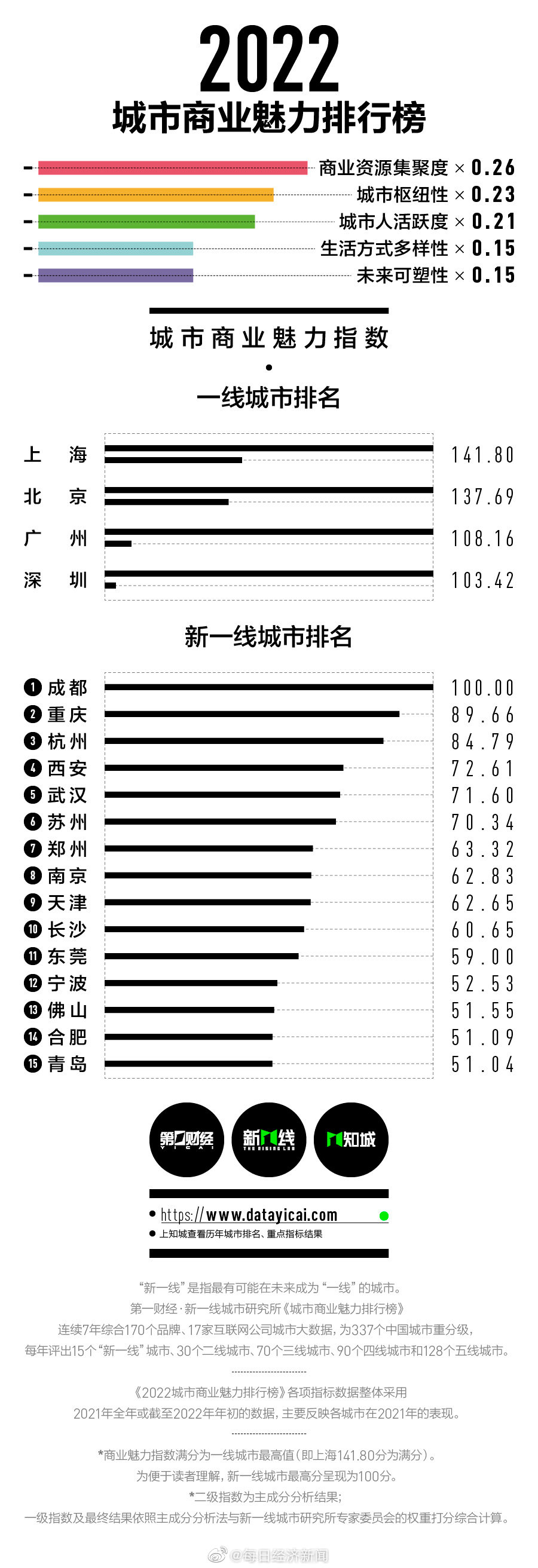 2022新一线城市名单官宣，成都重庆杭州位列前三休闲区蓝鸢梦想 - Www.slyday.coM