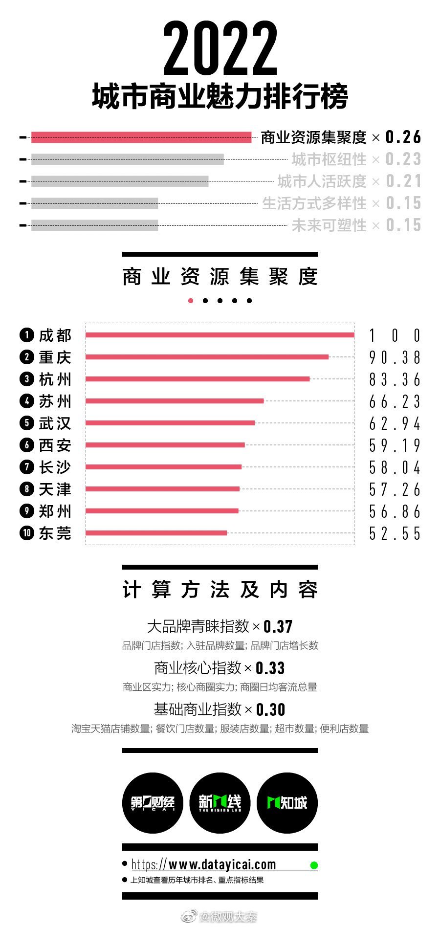 2022新一线城市名单官宣：西安新一线城市排名第四休闲区蓝鸢梦想 - Www.slyday.coM