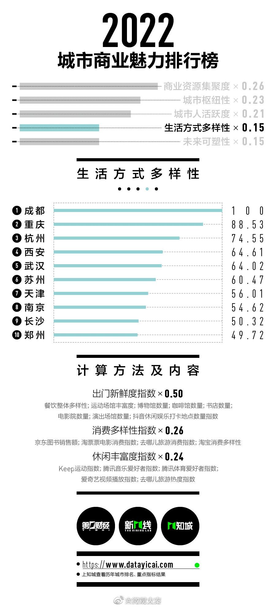 2022新一线城市名单官宣：西安新一线城市排名第四休闲区蓝鸢梦想 - Www.slyday.coM