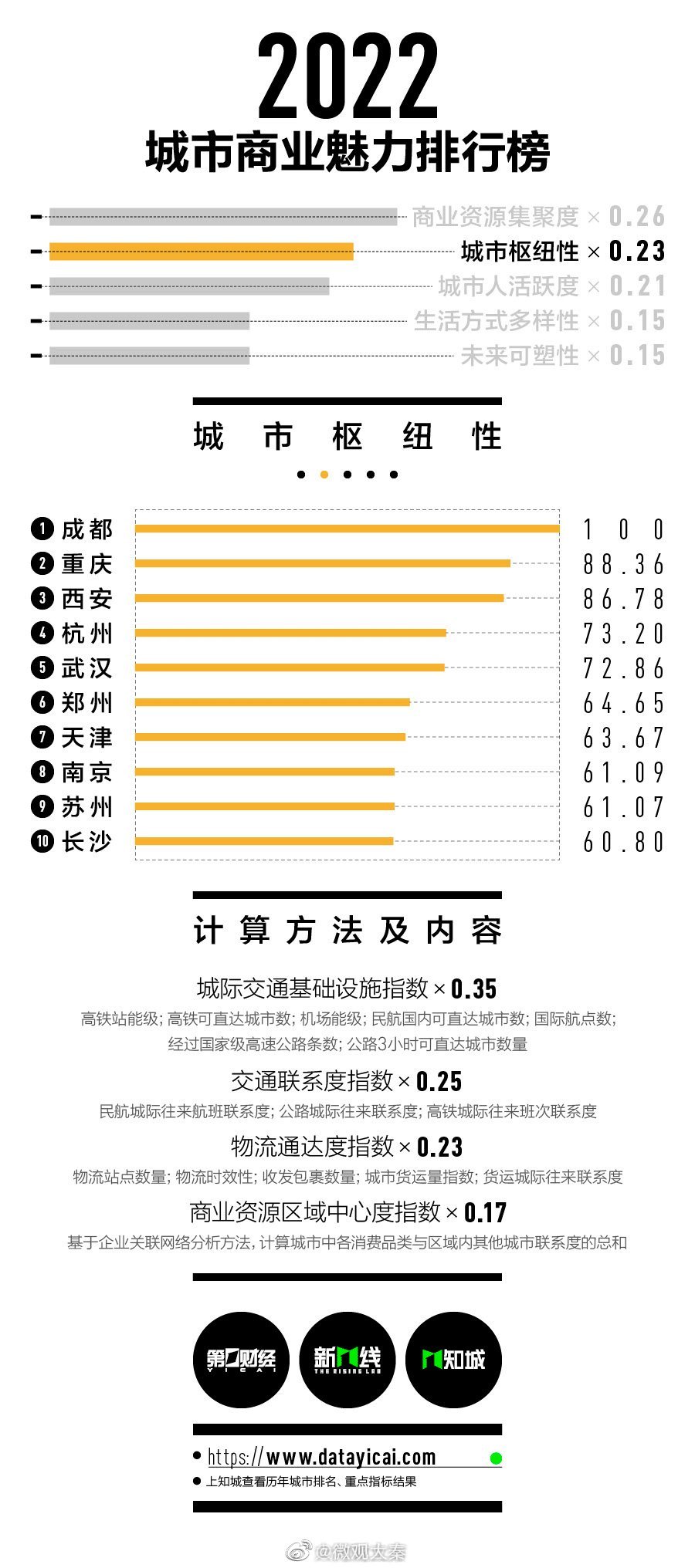 2022新一线城市名单官宣：西安新一线城市排名第四休闲区蓝鸢梦想 - Www.slyday.coM