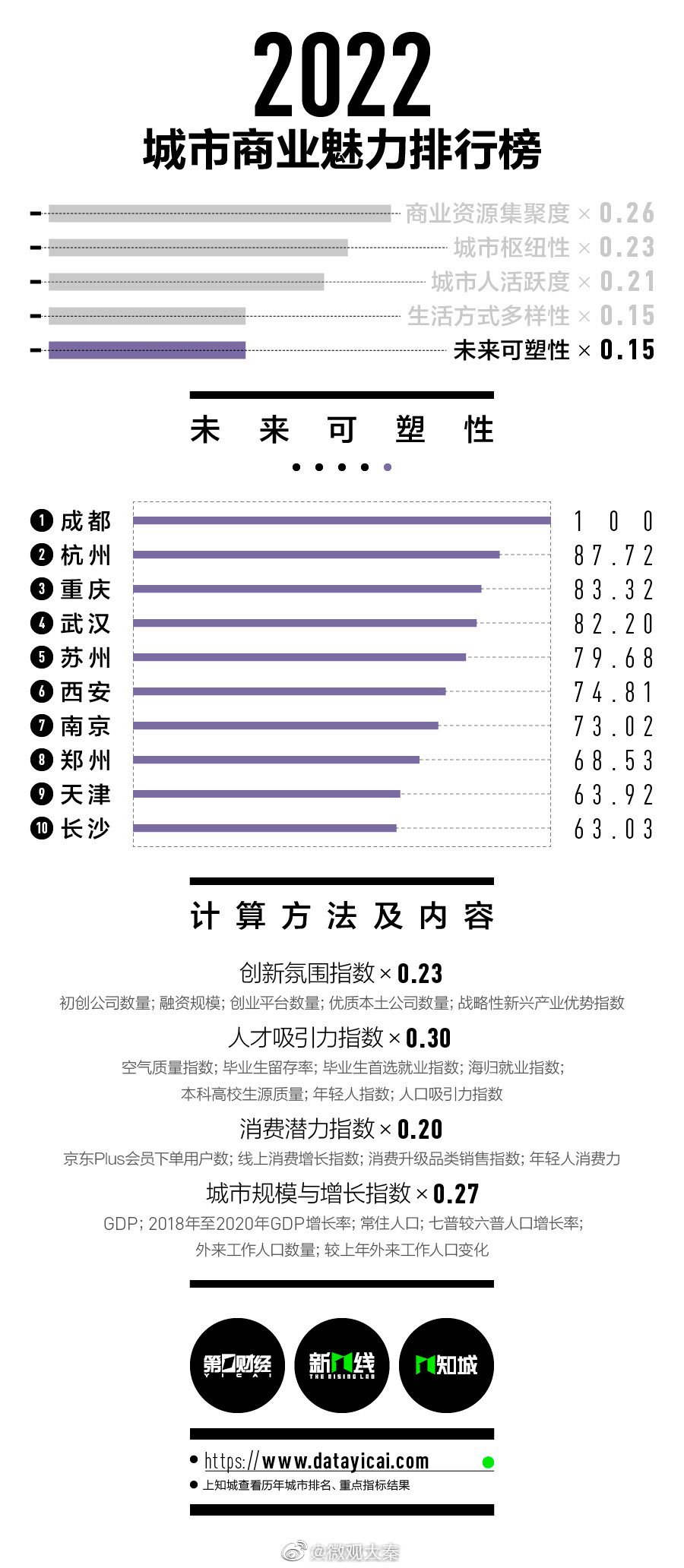 2022新一线城市名单官宣：西安新一线城市排名第四休闲区蓝鸢梦想 - Www.slyday.coM