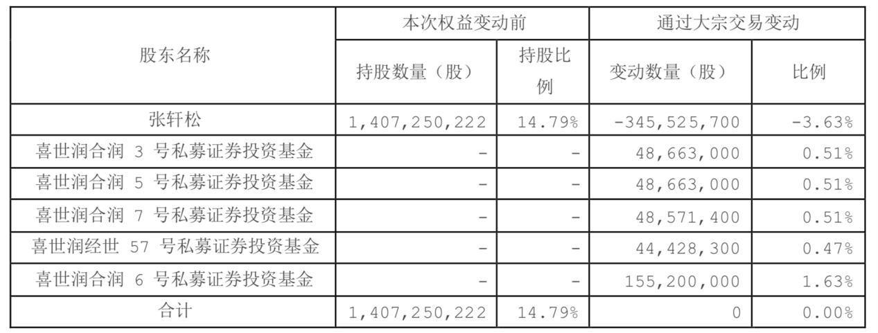 实控人套现逾7亿后，董事会秘书掏30万元增持，永辉超市业绩能继续回暖吗？