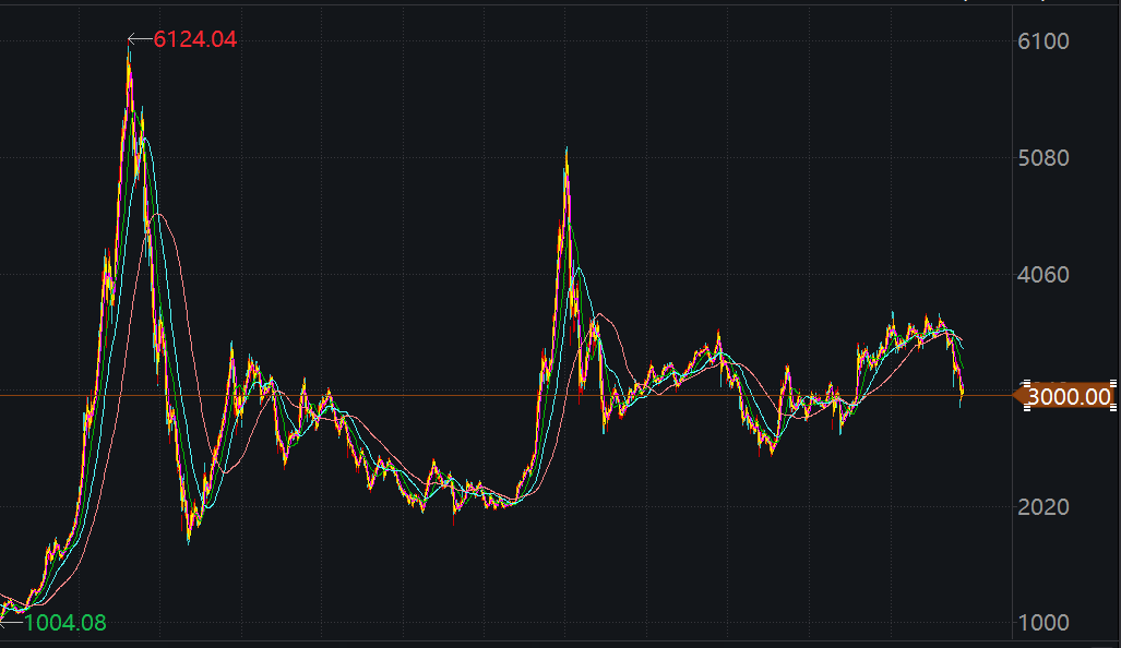 那些年我们经历的3000点，指数无变化，基金却还是心间的白月光