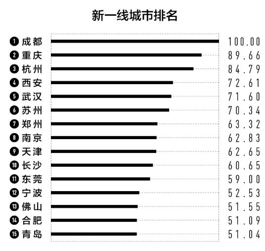 2022新一线城市名单官宣：沈阳跌出，合肥重归新一线休闲区蓝鸢梦想 - Www.slyday.coM