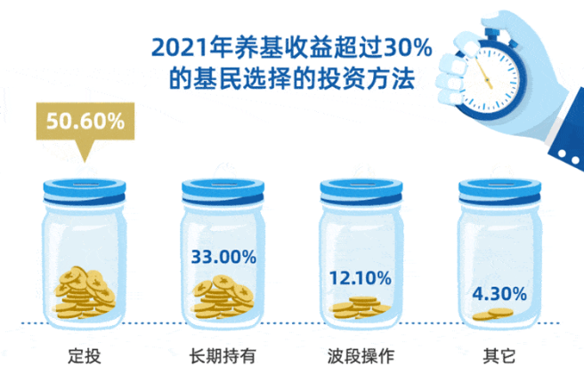 数据来源：《2021年度基民大数据报告》