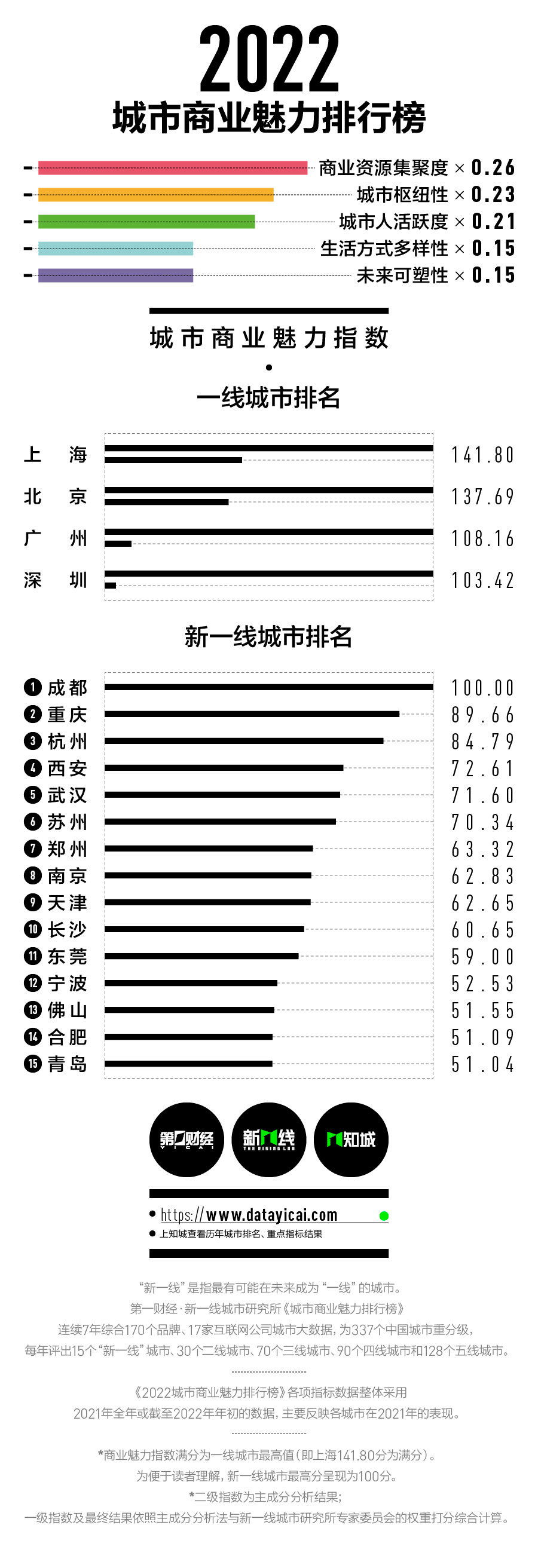 2022新一线城市名单官宣：沈阳跌出，合肥重归新一线!（附最新1休闲区蓝鸢梦想 - Www.slyday.coM
