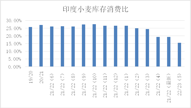 图二：印度小麦库存消费比  数据来源：USDA，光大期货研究所