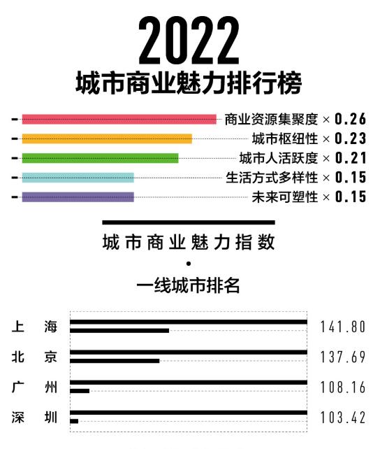 2022新一线城市名单官宣：沈阳跌出，合肥重归新一线休闲区蓝鸢梦想 - Www.slyday.coM