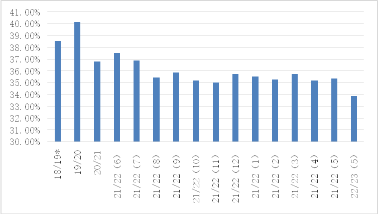 图一：世界小麦库存消费比  数据来源：USDA，光大期货研究所
