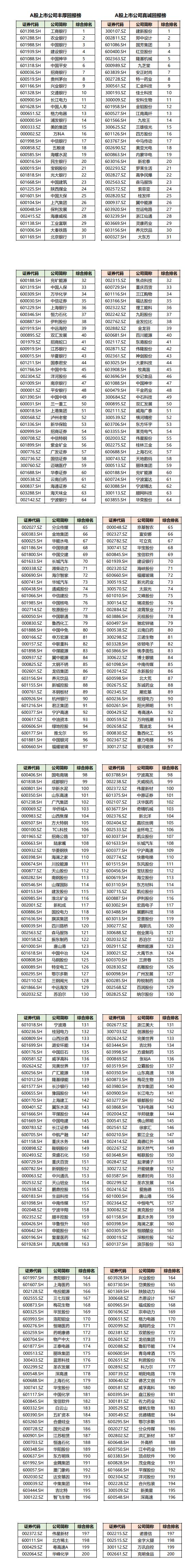 “A股上市公司现金分红榜发布：2021年现金分红预案总额超1.5万亿元