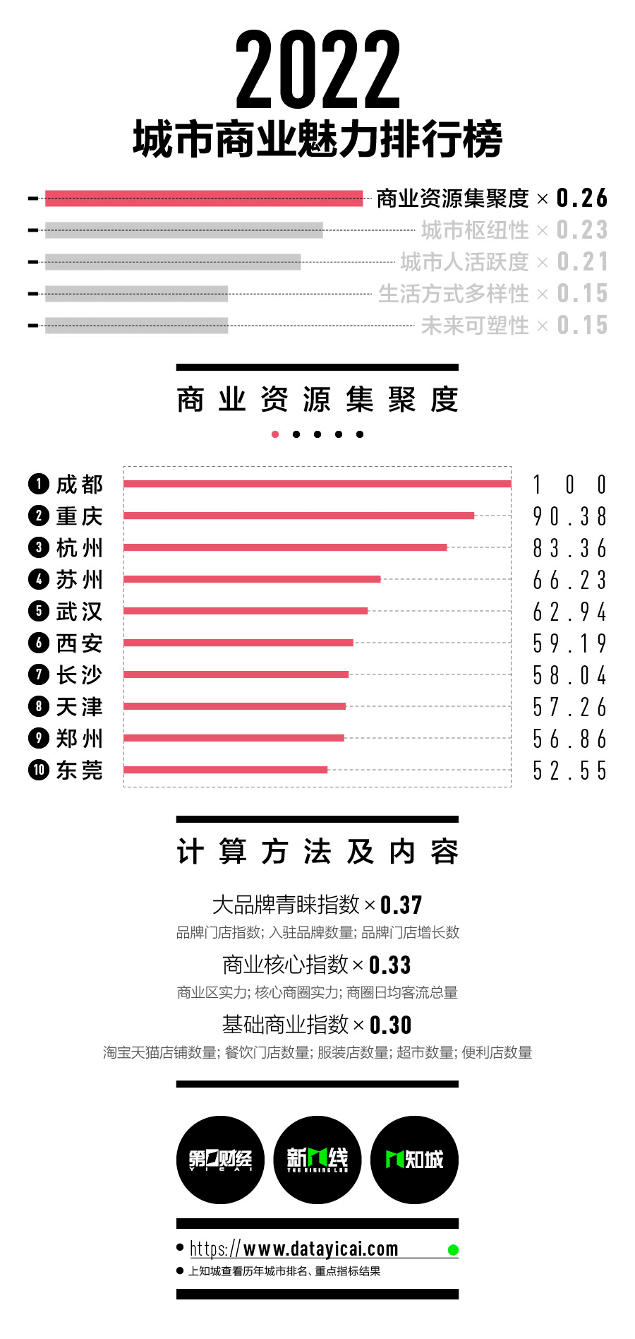 2022新一线城市名单官宣：沈阳跌出，合肥重归新一线!（附最新1休闲区蓝鸢梦想 - Www.slyday.coM