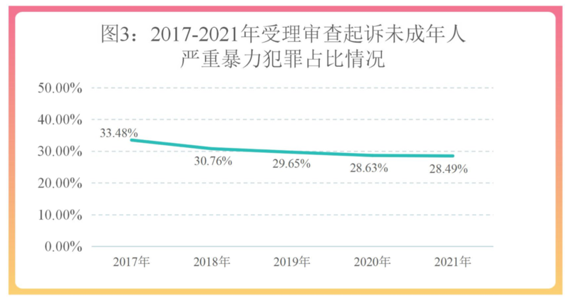 未成年人检察工作白皮书发布未成年人犯罪呈低龄化趋势校园欺凌和暴力