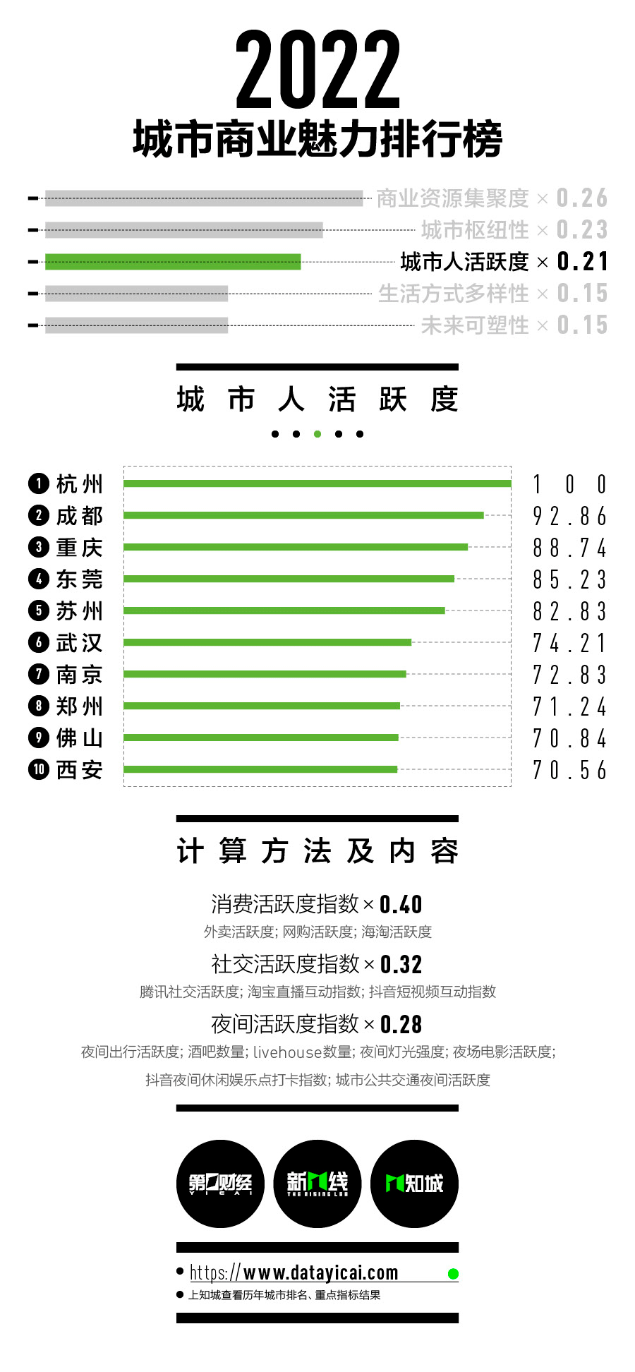 2022新一线城市名单官宣：沈阳跌出，合肥重归新一线!（附最新1休闲区蓝鸢梦想 - Www.slyday.coM