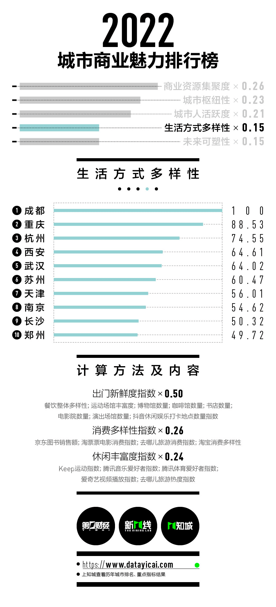 2022新一线城市名单官宣：沈阳跌出，合肥重归新一线!（附最新1休闲区蓝鸢梦想 - Www.slyday.coM