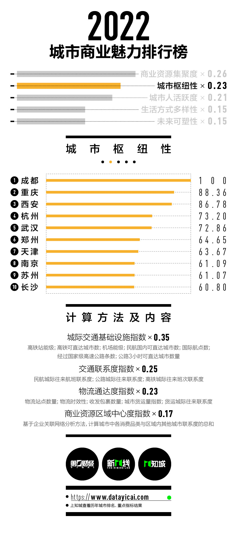 2022新一线城市名单官宣：沈阳跌出，合肥重归新一线!（附最新1休闲区蓝鸢梦想 - Www.slyday.coM