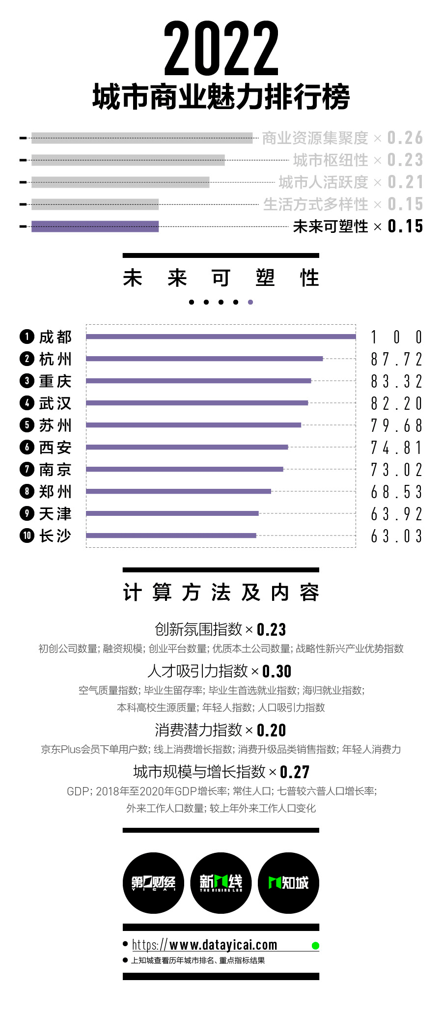 2022新一线城市名单官宣：沈阳跌出，合肥重归新一线!（附最新1休闲区蓝鸢梦想 - Www.slyday.coM