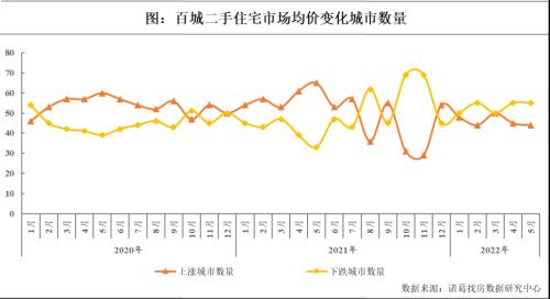 5月百城二手住宅市场均价持续微降，一线城市及珠三角区域价格上升趋势明显休闲区蓝鸢梦想 - Www.slyday.coM
