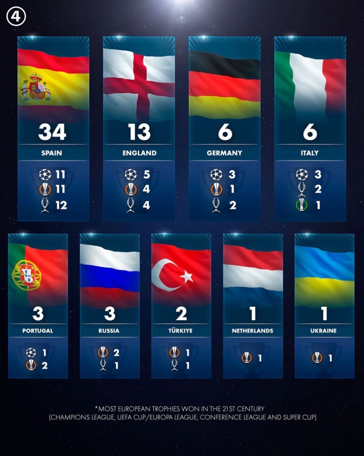 若皇马赢欧洲超级杯，西班牙球队欧洲冠军数=其他欧洲球队总和休闲区蓝鸢梦想 - Www.slyday.coM