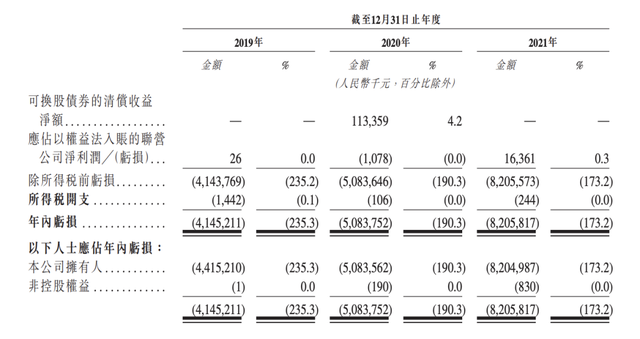 卖4万辆车亏损82亿，威马赴港上市休闲区蓝鸢梦想 - Www.slyday.coM