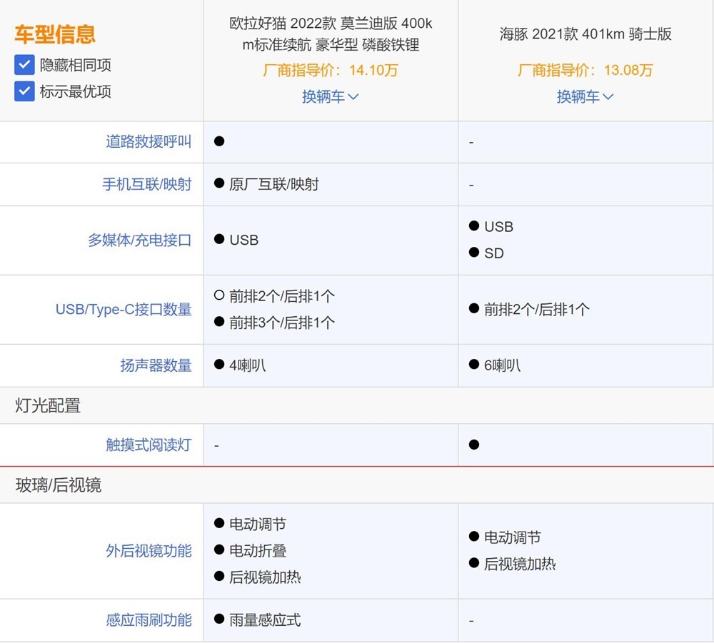 小型纯电车型该如何选择？欧拉好猫和比亚迪海豚您选择谁