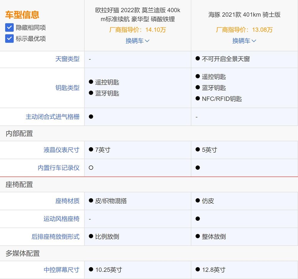小型纯电车型该如何选择？欧拉好猫和比亚迪海豚您选择谁