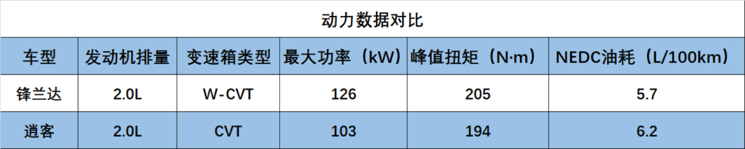 日系SUV同室操戈：论“超值”，锋兰达和逍客谁更胜一筹？