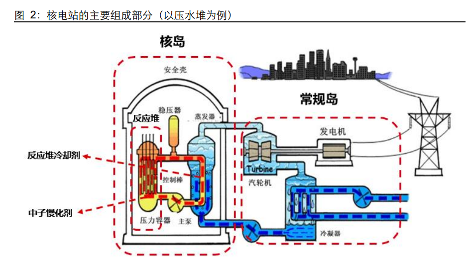 核电工作原理(核电的基本原理)