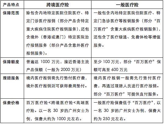 粤港澳保险互联互通：上市5款跨境医疗险 满足境外治疗和用药需求