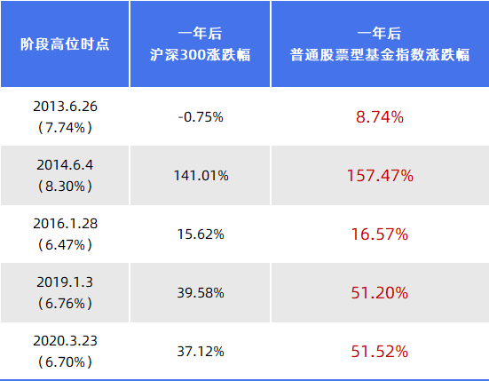 数据来源：Wind，2012.6.1-2022.6.1，指数过往表现不预示未来，投资需谨慎