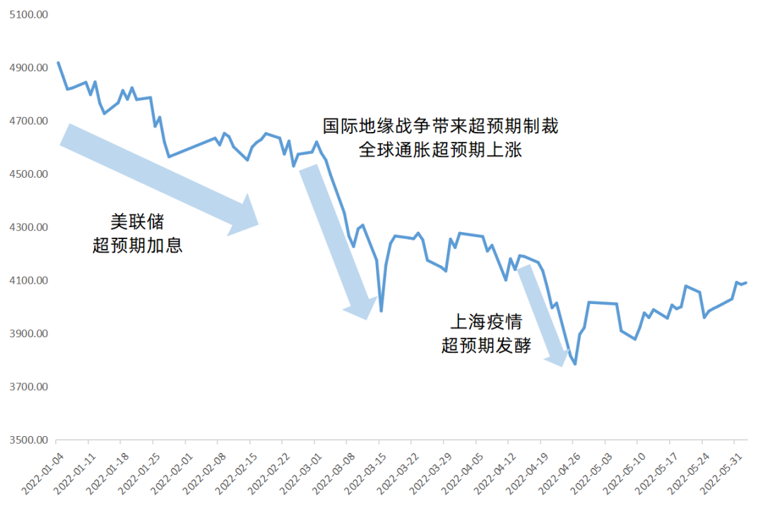 数据来源：Wind，2022/1/1-2022/6/2，指数过往表现不预示未来，投资需谨慎