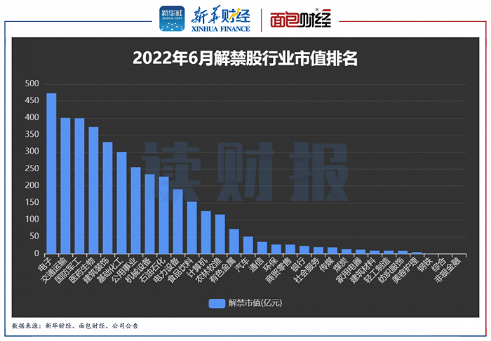 6月逾3000億元解禁來襲中國衛通中國電建規模居前