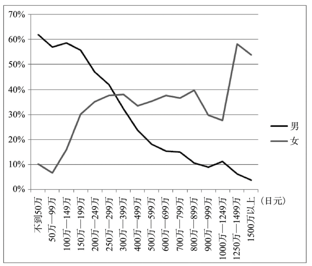 《超单身社会》：为什么日本的年轻人不再憧憬婚姻？休闲区蓝鸢梦想 - Www.slyday.coM