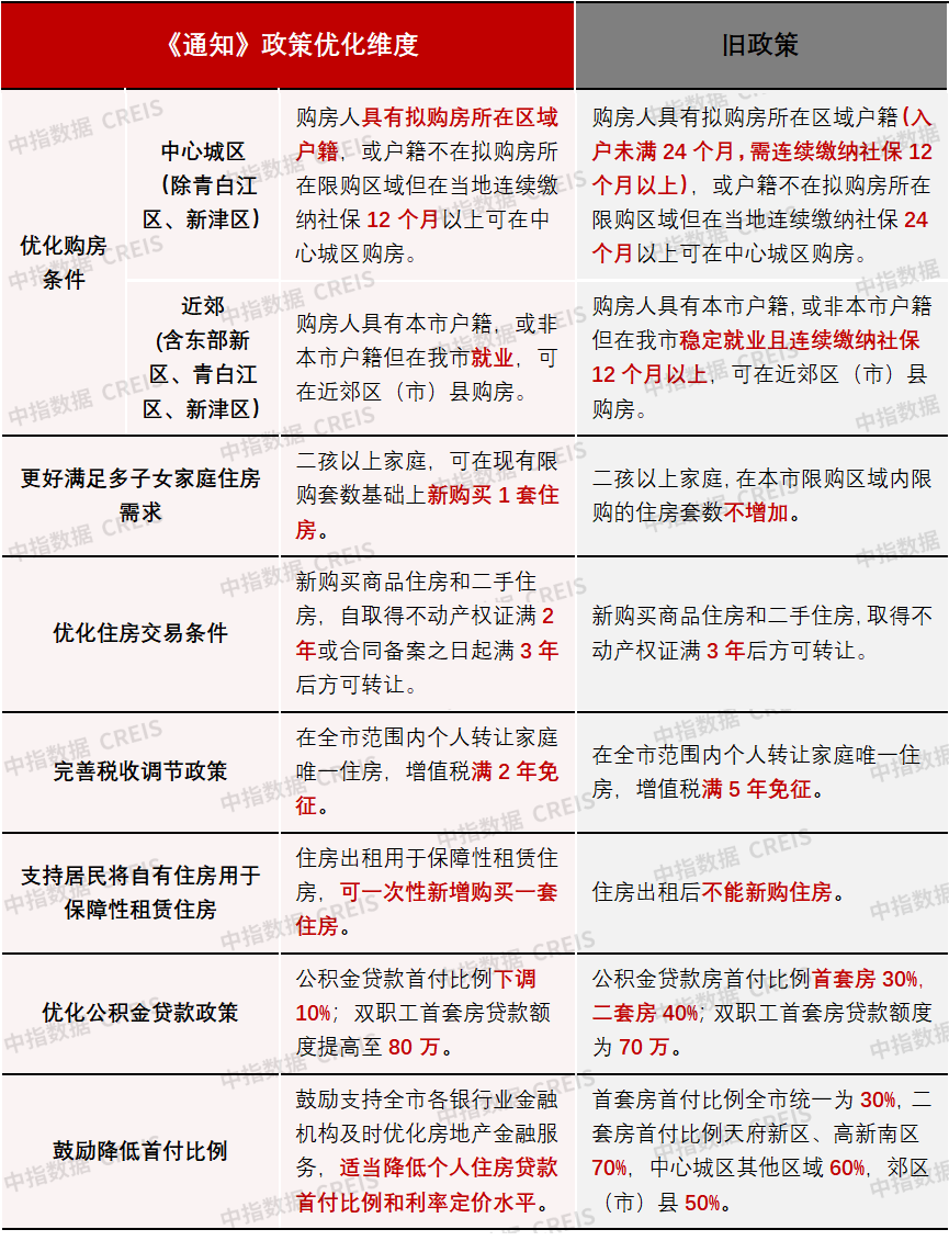 支持刚性和改善性住房需求成都市进一步优化完善房地产政策