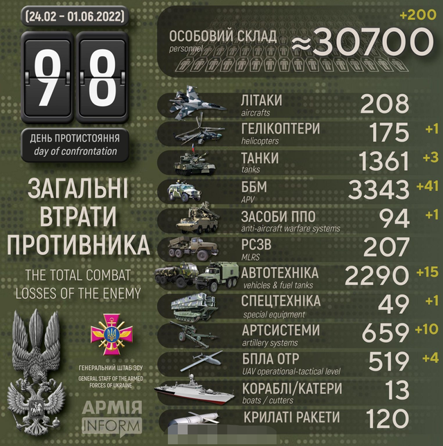 实际阵亡数字更高！“特别军事行动”以来，已发布3052份俄军讣告休闲区蓝鸢梦想 - Www.slyday.coM