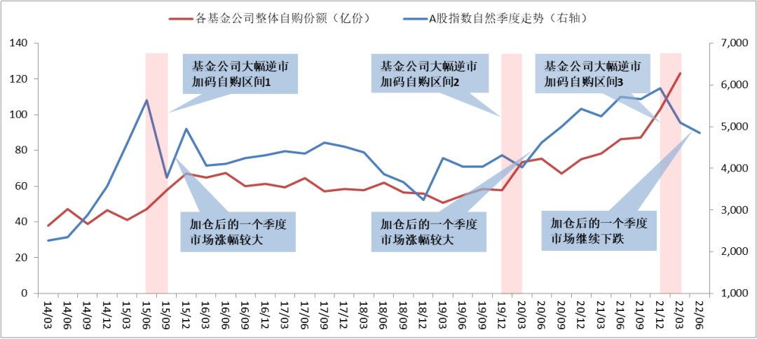 数据来源：万得信息、华商基金资产配置部；数据统计区间：2014年1月1日至2022年5月20日