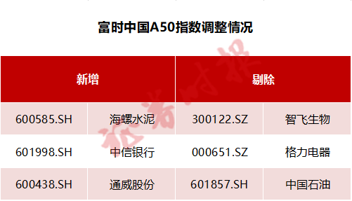 “重大调整！富时罗素宣布：中石油、格力电器、智飞生物被“剔除”，啥情况？这些公司新入列（附全名单）