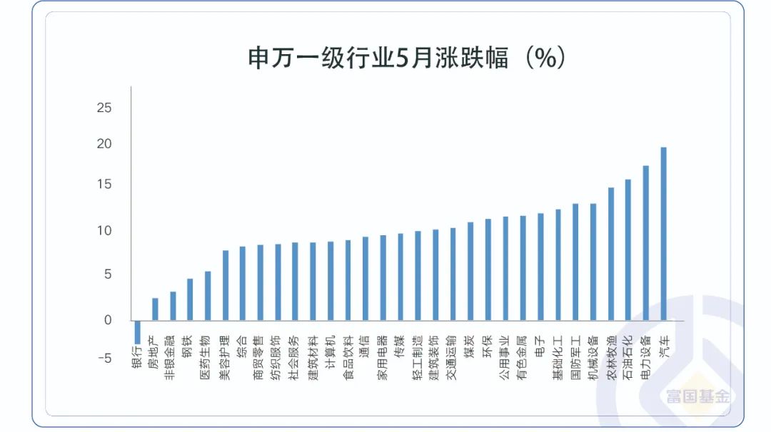 数据来源：Wind, 统计区间为2022.5.1-2022.5.31。