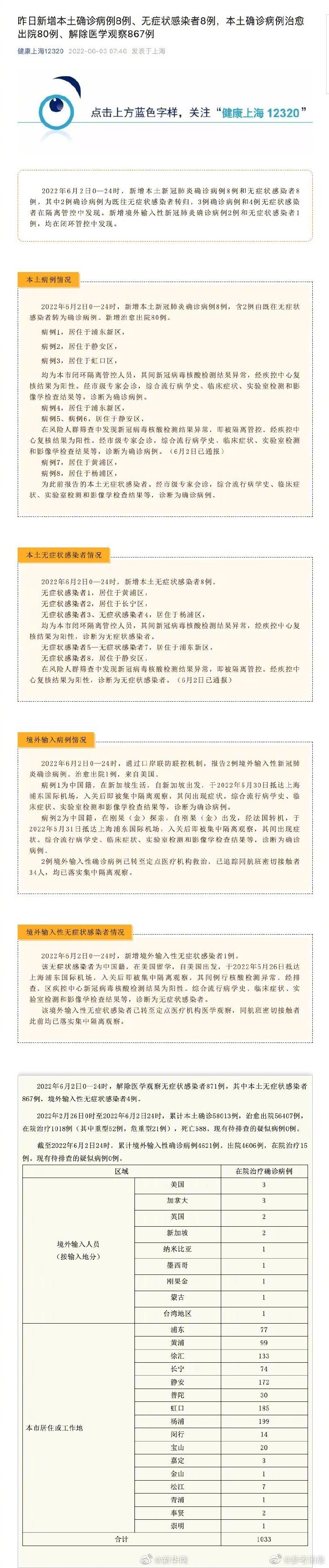 6月2日上海新增本土确诊8例无症状8例休闲区蓝鸢梦想 - Www.slyday.coM