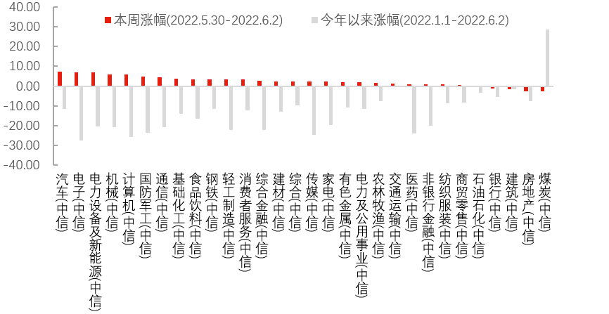 数据来源：Wind，中信一级行业分类，截至2022年6月2日